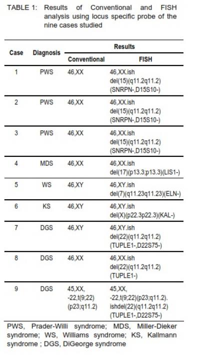 TABLE 1: Results of Conventional and FISH analysis using locus specific probe of the nine cases studied 